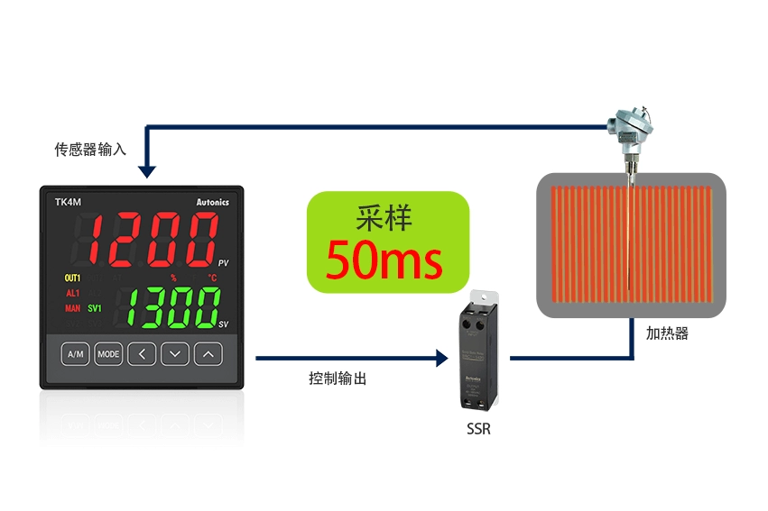 50毫秒高速采样温度控制