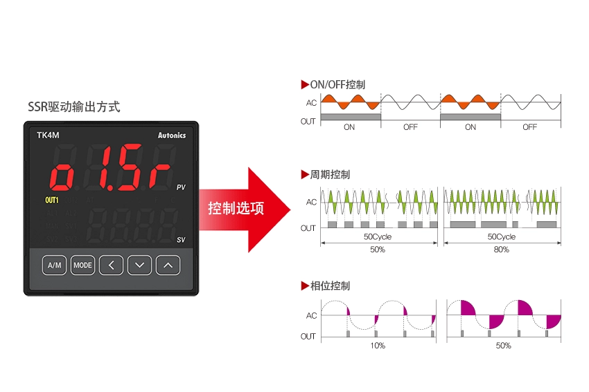 SSR输出方式选择画面及ON/OFF、相位控制、周期控制输出波形对比图