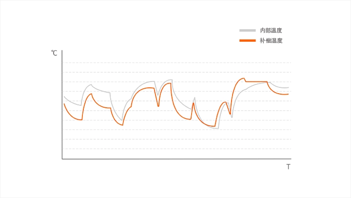 内部温度补偿温度图图像