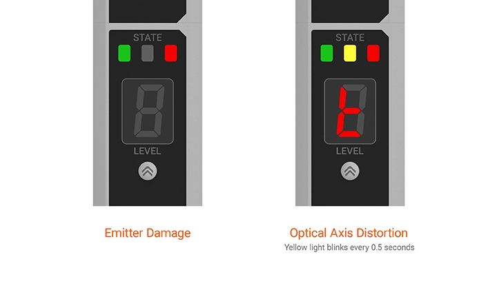投光器损坏报警,光轴错位报警(黄色指示灯以 0.5 秒的间隔闪烁)