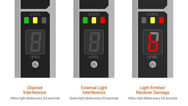 通道干扰(黄色 0.5 秒),外部光干扰(绿色 0.5 秒),发射器/接收器故障(黄色 0.5 秒)