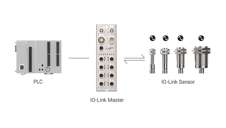 PLC、IO-Link 主站和 IO-Link 传感器连接图