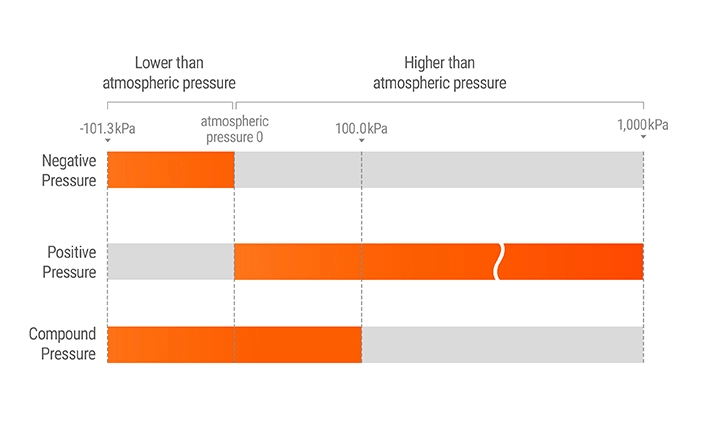 负压、正压和复合压力测量范围比较图(-101.3kPa 至 1,000kPa)