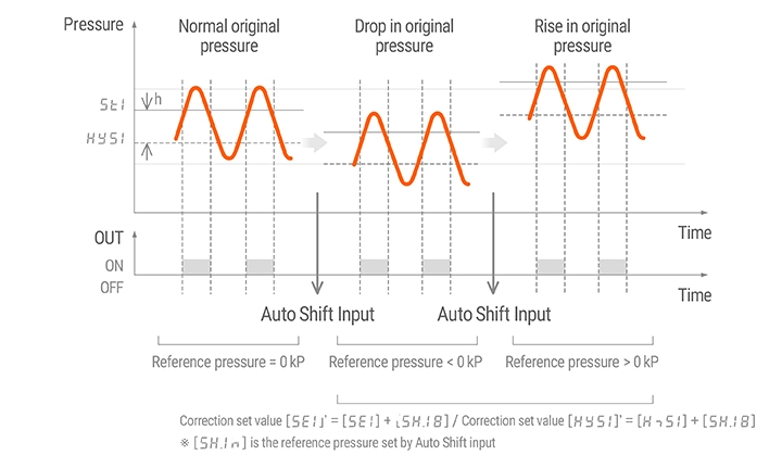 自动移位功能操作图(原点偏移补偿)