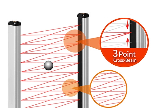 光电传感器使用三点十字光束检测物体。