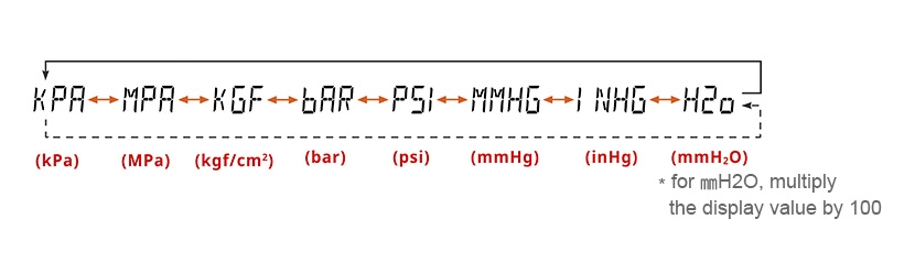 8 种压力单位 (kPa, MPa, kgf/cm², bar, psi, mmHg, inHg, mmH₂O)