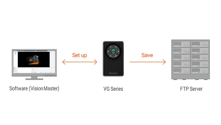 FTP 数据存储流程图