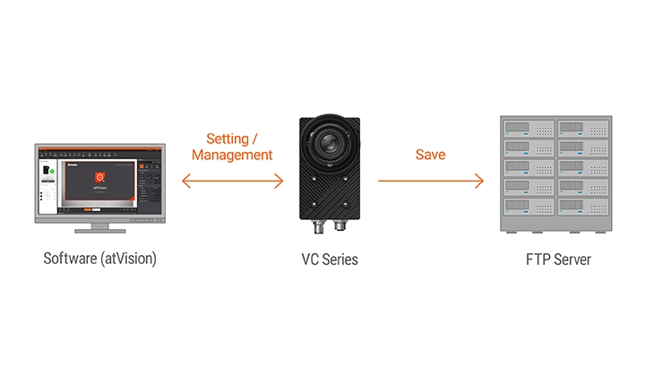 FTP 服务器数据存储流程图