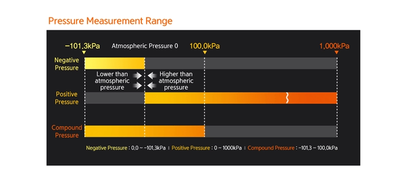 大气压和额定测量范围图表
