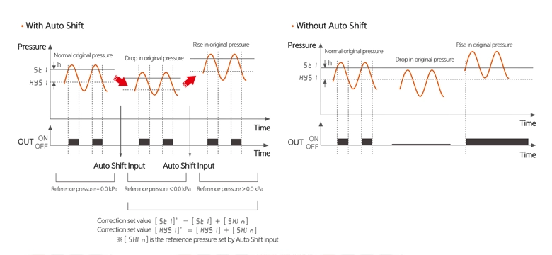 自动移位功能对输出状态影响的比较图