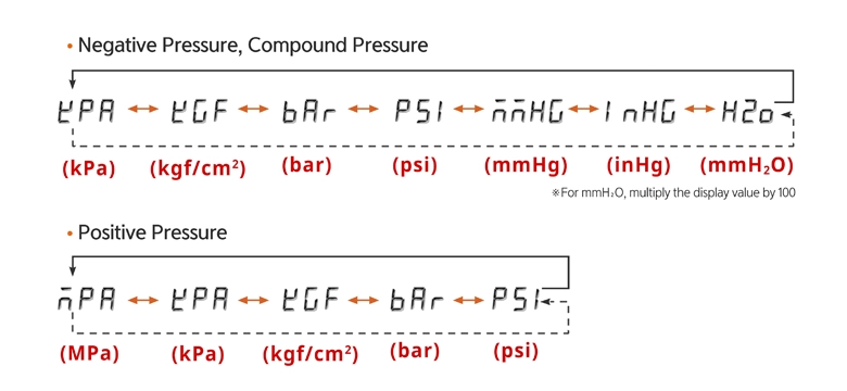复合压力和表压型号的 8 种压力单位