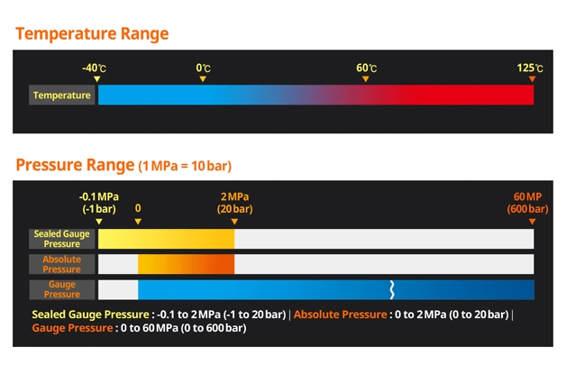 -40~125℃ 温度 & -0.1~60MPa 压力图