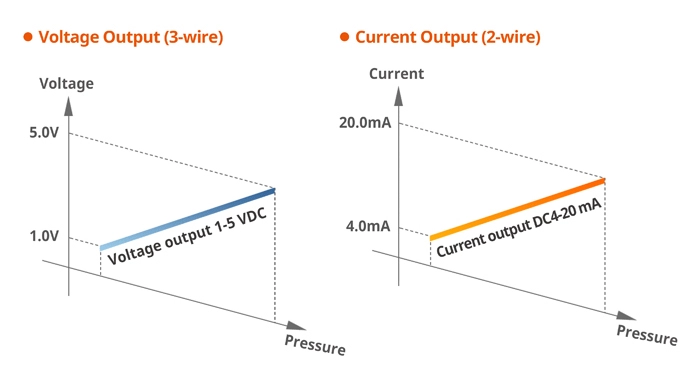 1-5VDC vs DC4-20mA 模拟输出 3D 图
