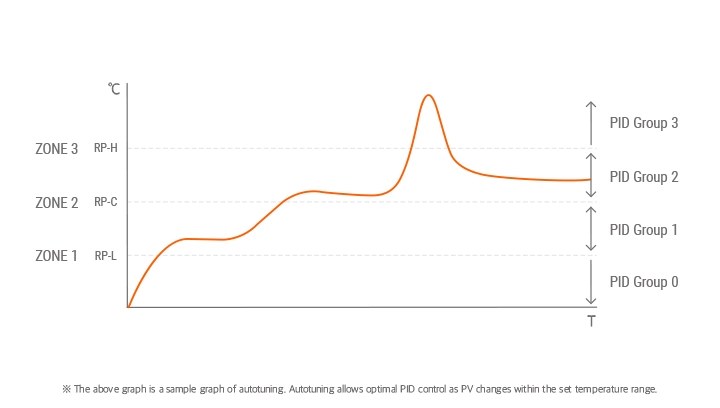 组PID及区域PID功能图