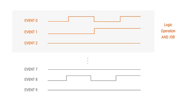 最多可设置10个事件并进行监控的画面