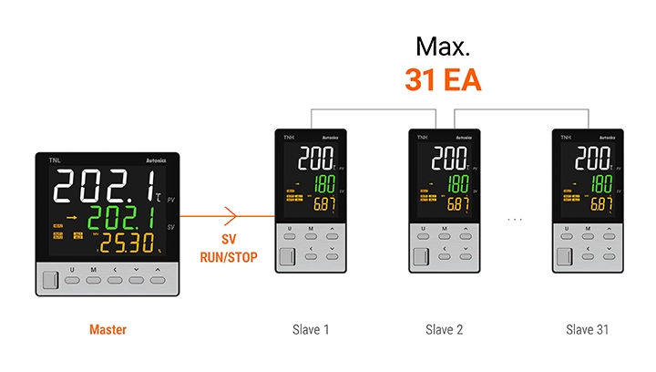 Sync-Master通信分区同步控制(最多31个)