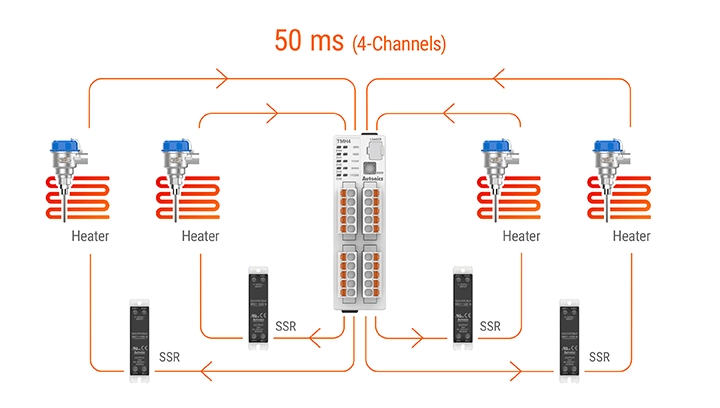 实现了50毫秒高速采样的温度调节器