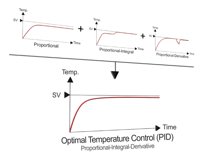 最佳温度控制(PID)比例 - 积分 - 微分