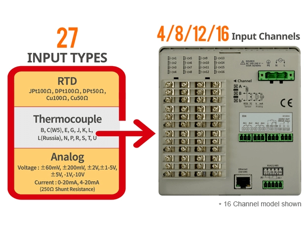 27 种输入类型, 4 / 8 / 12 / 16输入通道