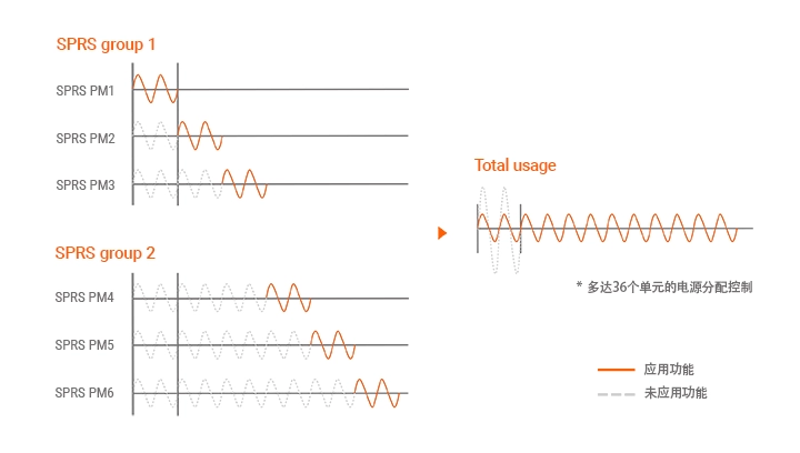 SPRS系列中电力分配控制功能和总功耗的图表
