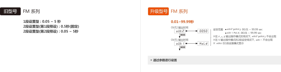 旧型号 : FM Series, 升级型号 : FM Series - See below for details