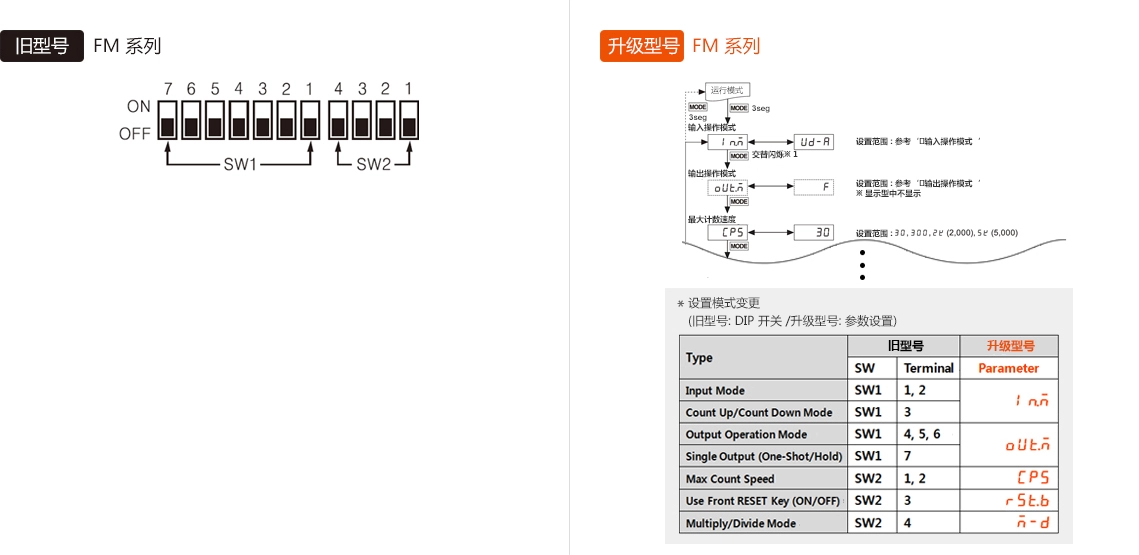 旧型号 : FM Series, 升级型号 : FM Series - See below for details