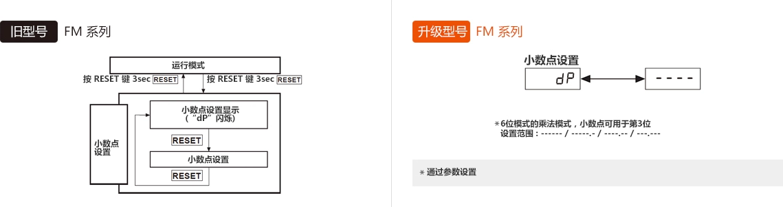 旧型号 : FM Series, 升级型号 : FM Series *6位模式的乘法模式,小数点可用于第3位. 设置范围: ------/-----.-/----.--/---.--- *通过参数设置
