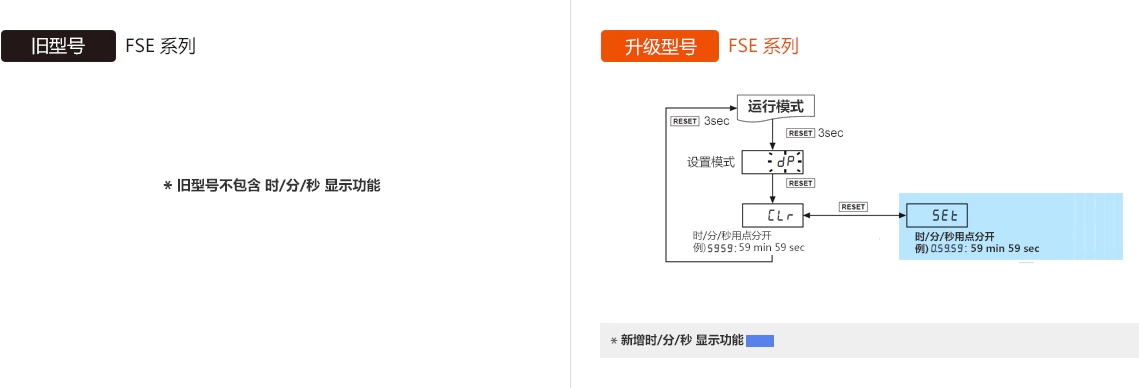 旧型号 : FSE Series *旧型号不包含 时/分/秒 显示功能, 升级型号 : FSE Series *新增时/分/秒 显示功能