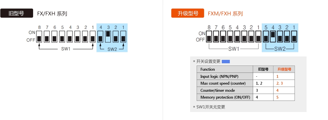 旧型号 : FX/FXH Series, 升级型号 : FXM/FXH Series - See below for details