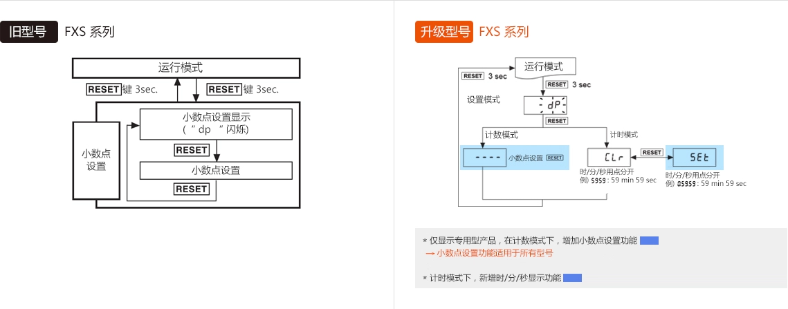 旧型号 : FXS Series, 升级型号 : FXS Series *仅显示专用型产品,在计数模式下,增加小数点设置功能 → 小数点设置功能适用于所有型号 *计时模式下,新增时/分/秒显示功能