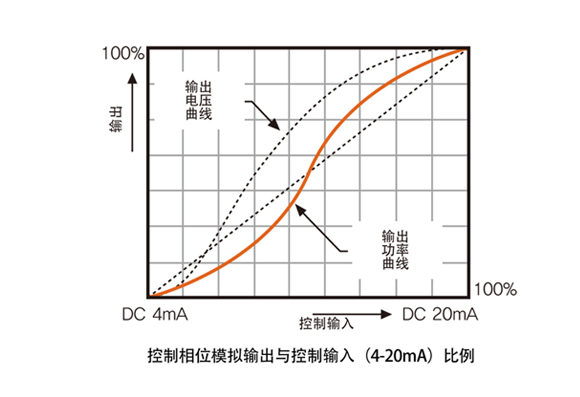 Phase equality division type