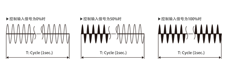 Fixed cycle