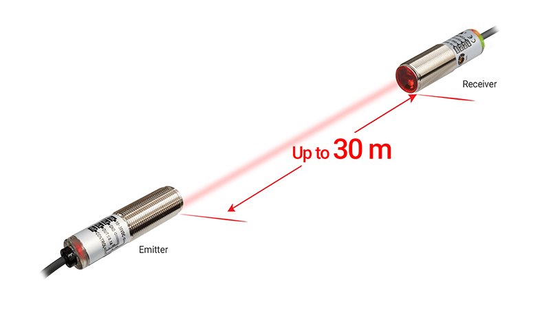 图片展示了采用发射器-接收器配置的泛光型光电传感器,其检测距离可达 30 米。