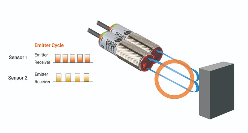 图片展示了可防止双传感器之间干扰的接近泛光型光电传感器。