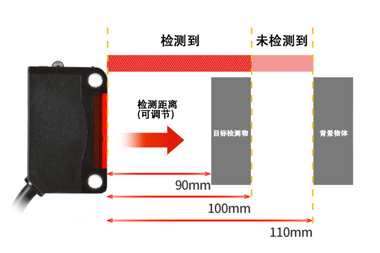 采用背景抑制功能 (B.G.S) 仅精确检测检测距离范围内的物体的传感器