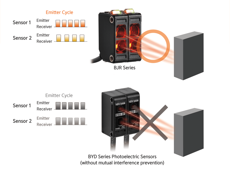 即使在双重安装中也能独立运行而不会发生故障的内置互扰防止功能光电传感器比较