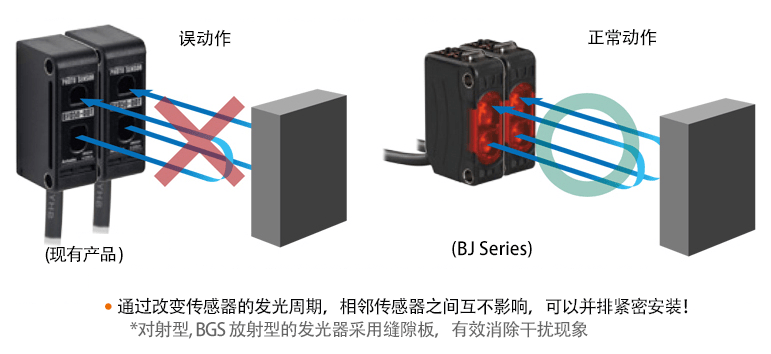 * 通过改变传感器的发光周期,设备不会受到附近其他传感器的影响。* 对于对射式和BGS反射式传感器,可使用屏障来防止干扰。
