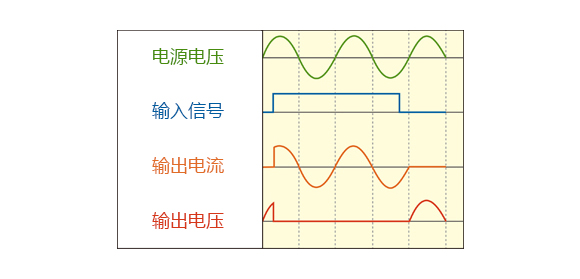 电源电压, 输入信号, 输出电流, 输出电压
